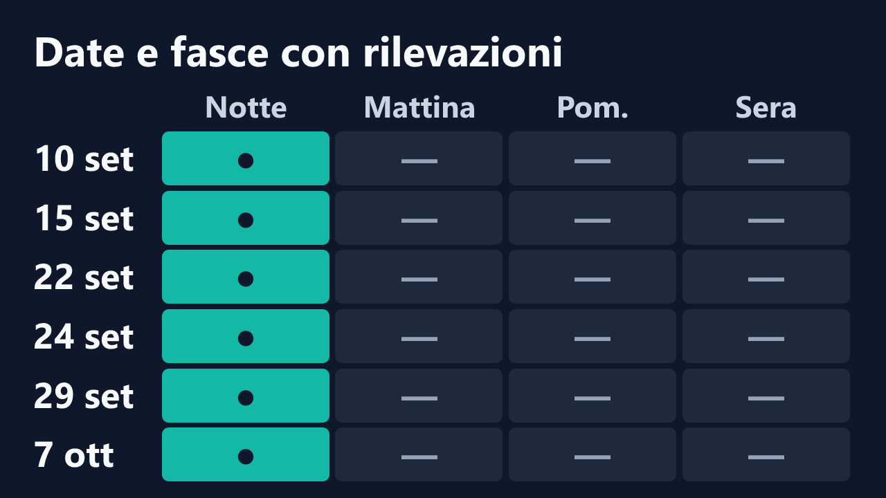 Date e fasce orarie con rilevazioni di SHARONRodrig, in ora italiana. Dettagli nella tabella seguente.