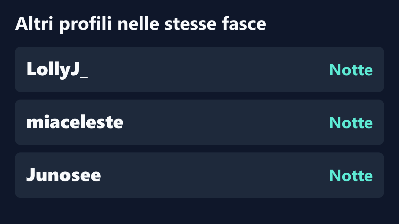 Profili con rilevazioni ripetute nelle stesse fasce orarie di SHARONRodrig.