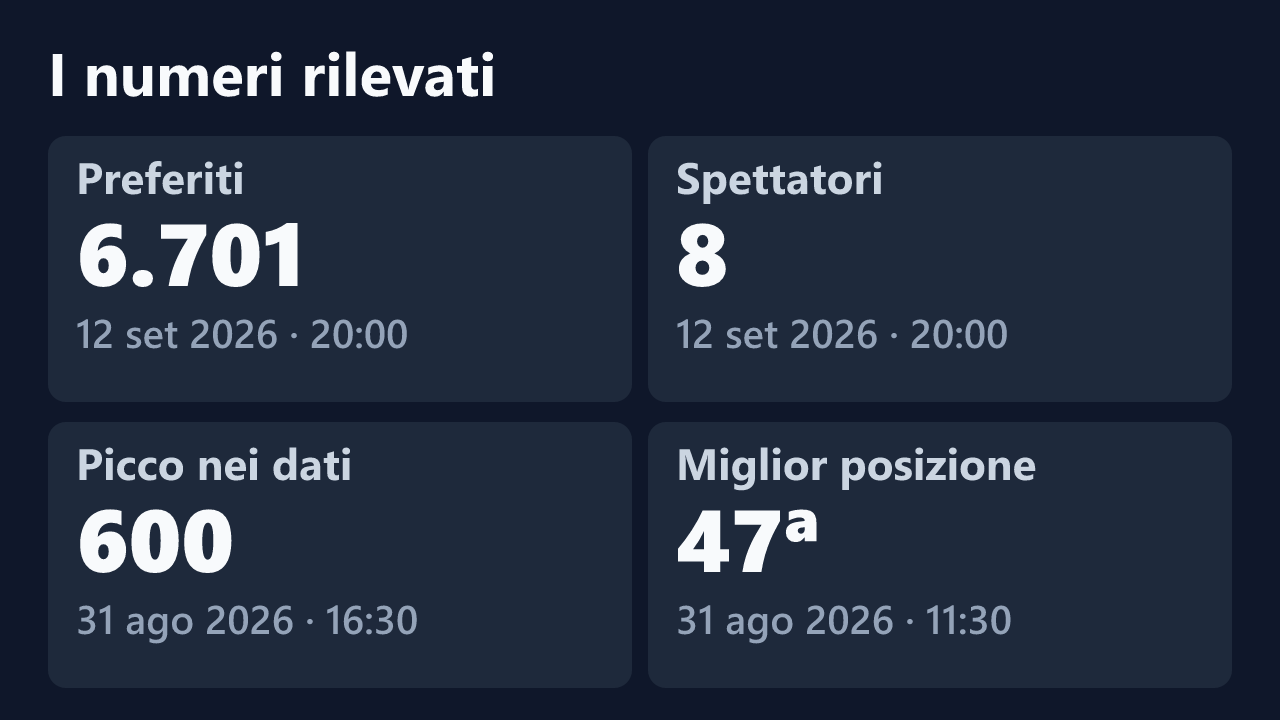 Preferiti, spettatori, picco e miglior posizione rilevati per SONOVERGINE2008, con le date dei valori.