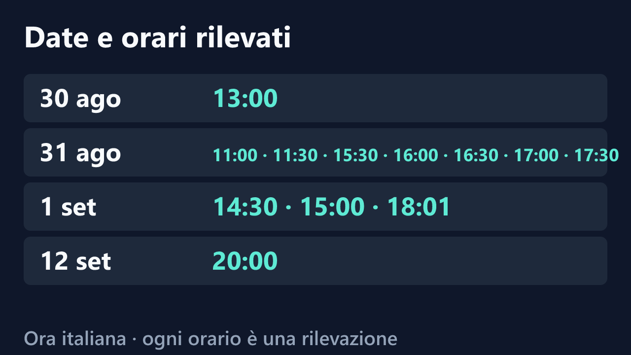 Date e orari delle rilevazioni di SONOVERGINE2008, in ora italiana. Elenco completo nel testo.