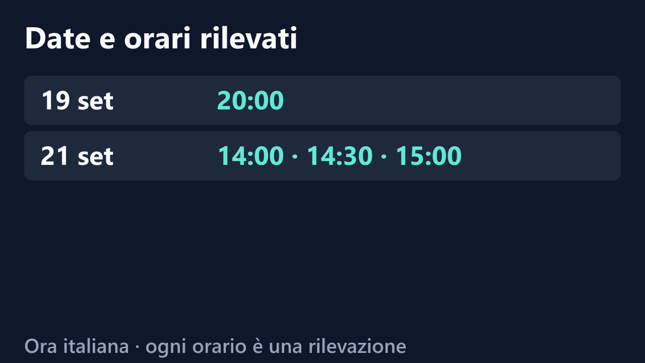 Date e orari delle rilevazioni di Sahaara_parker, in ora italiana. Elenco completo nel testo.