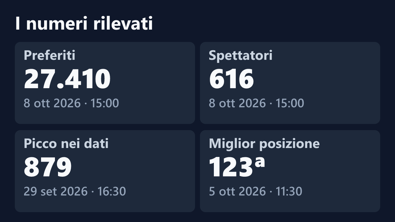 Preferiti, spettatori, picco e miglior posizione rilevati per Sara87Show4U, con le date dei valori.