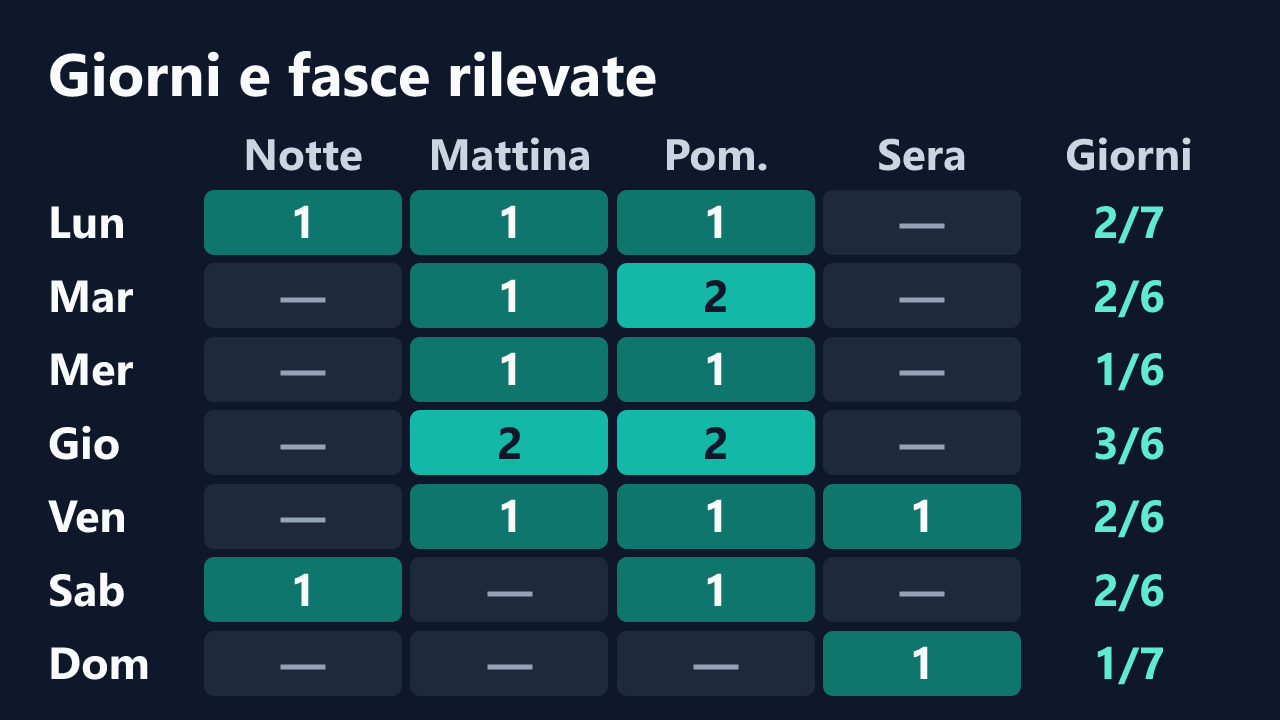 Rilevazioni di Sara87Show4U per giorno della settimana e fascia oraria, in ora italiana. Dettagli nella tabella seguente.