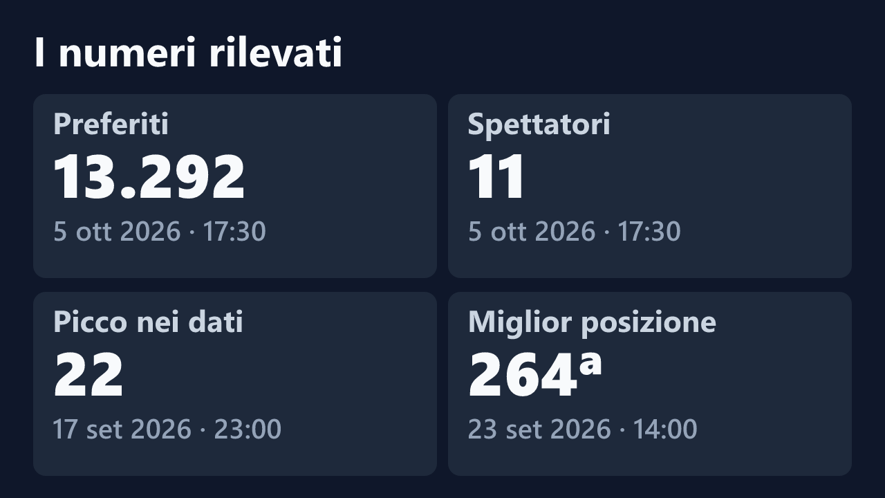 Preferiti, spettatori, picco e miglior posizione rilevati per SelenaBoni, con le date dei valori.