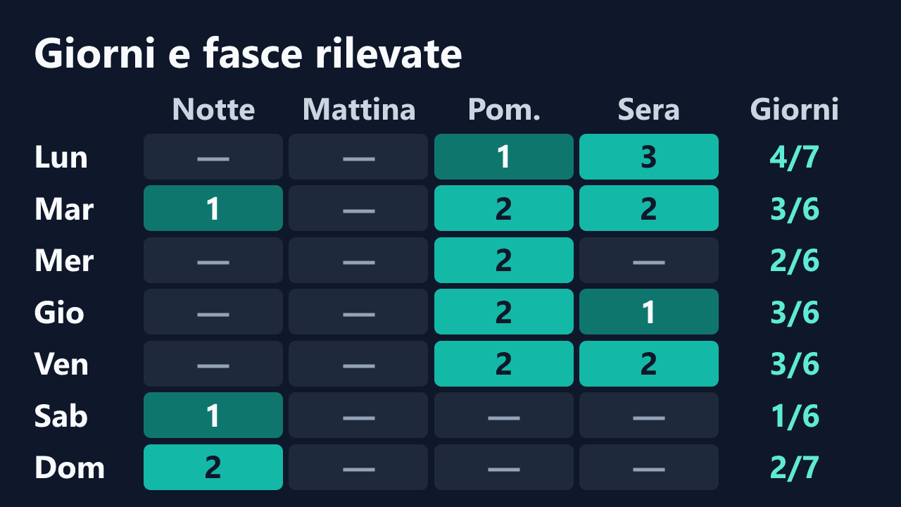 Rilevazioni di SelenaBoni per giorno della settimana e fascia oraria, in ora italiana. Dettagli nella tabella seguente.