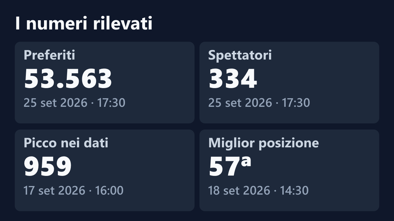 Preferiti, spettatori, picco e miglior posizione rilevati per Selene-1975, con le date dei valori.