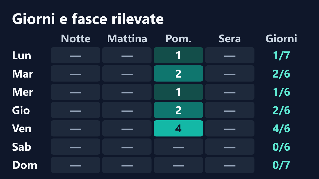 Rilevazioni di Selene-1975 per giorno della settimana e fascia oraria, in ora italiana. Dettagli nella tabella seguente.
