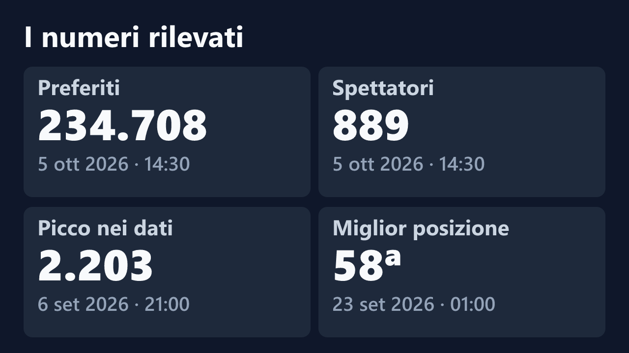 Preferiti, spettatori, picco e miglior posizione rilevati per Selvaggia_official83, con le date dei valori.