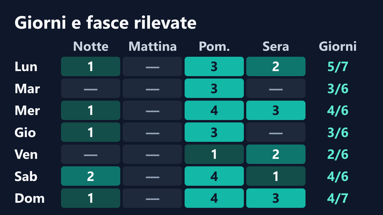 Rilevazioni di Selvaggia_official83 per giorno della settimana e fascia oraria, in ora italiana. Dettagli nella tabella seguente.