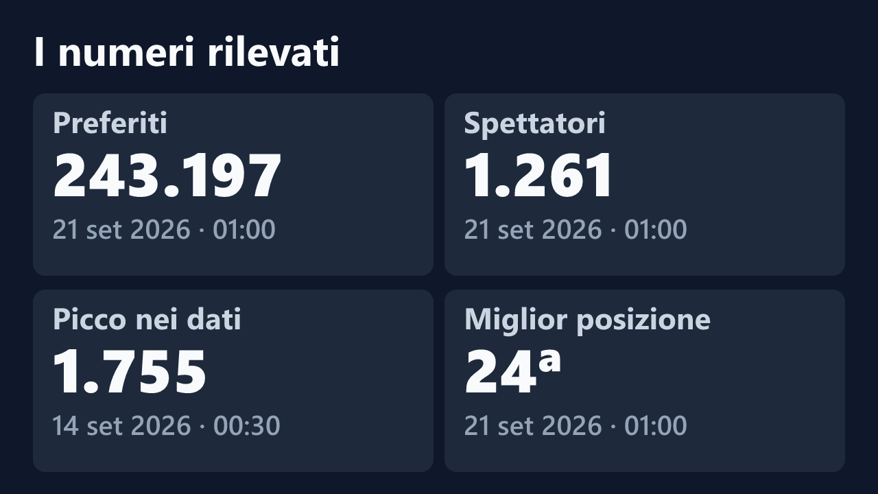 Preferiti, spettatori, picco e miglior posizione rilevati per SempreAlexis, con le date dei valori.