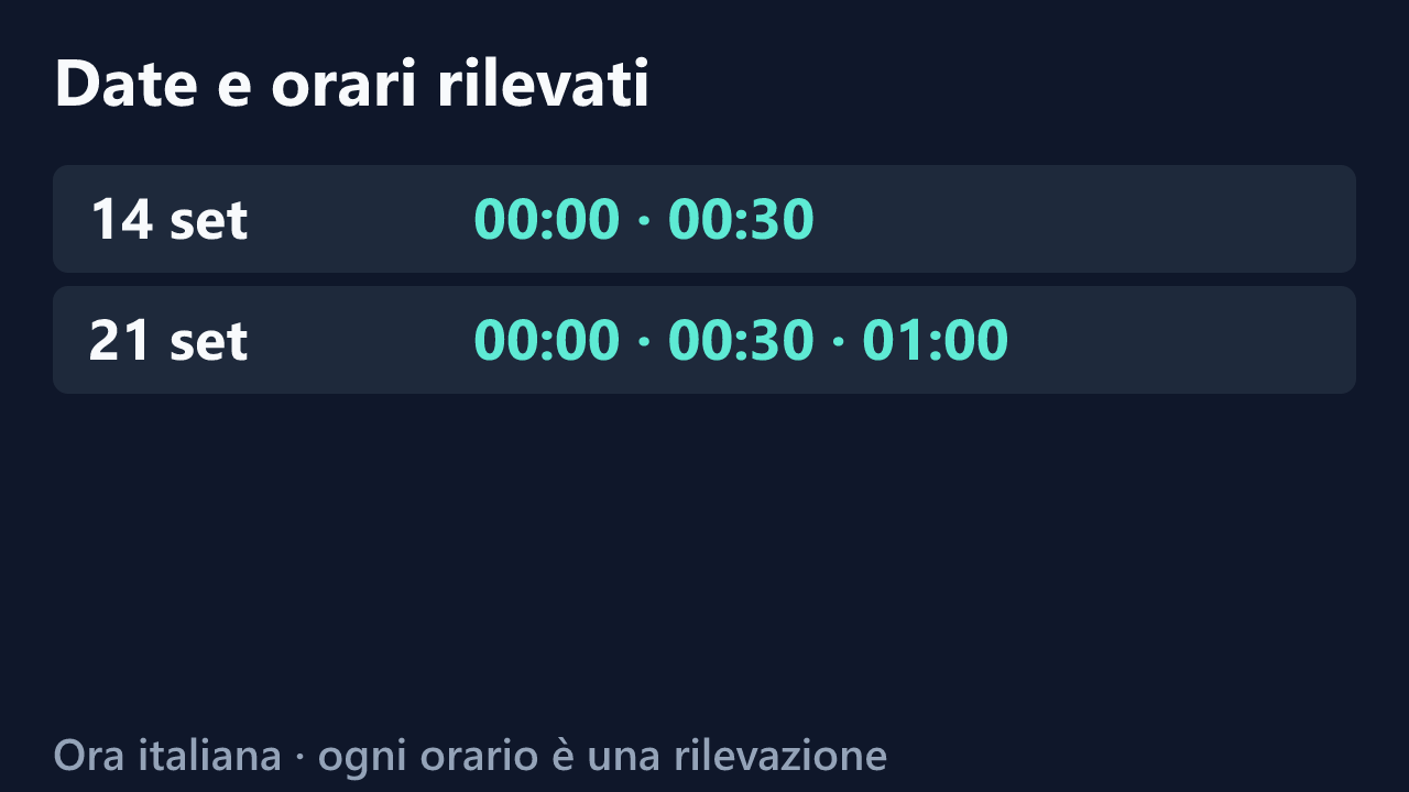 Date e orari delle rilevazioni di SempreAlexis, in ora italiana. Elenco completo nel testo.