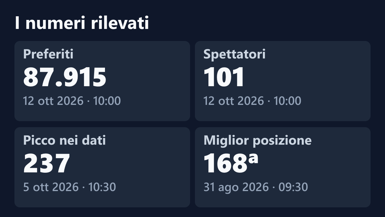 Preferiti, spettatori, picco e miglior posizione rilevati per SinfulMarkedQueens, con le date dei valori.