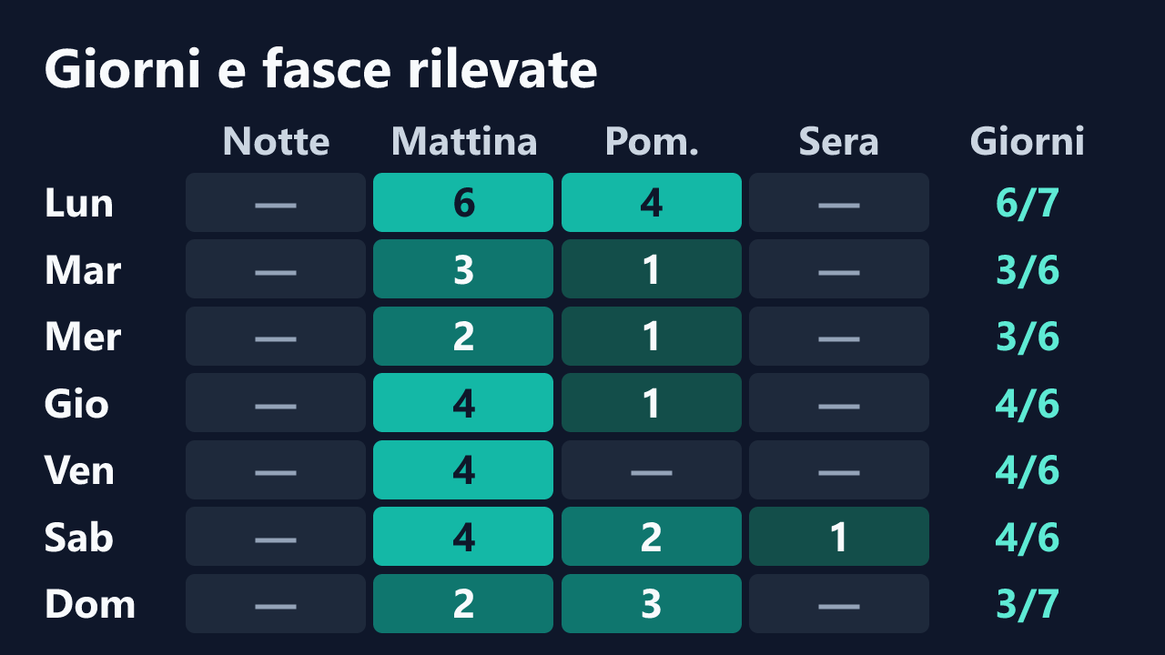 Rilevazioni di SinfulMarkedQueens per giorno della settimana e fascia oraria, in ora italiana. Dettagli nella tabella seguente.