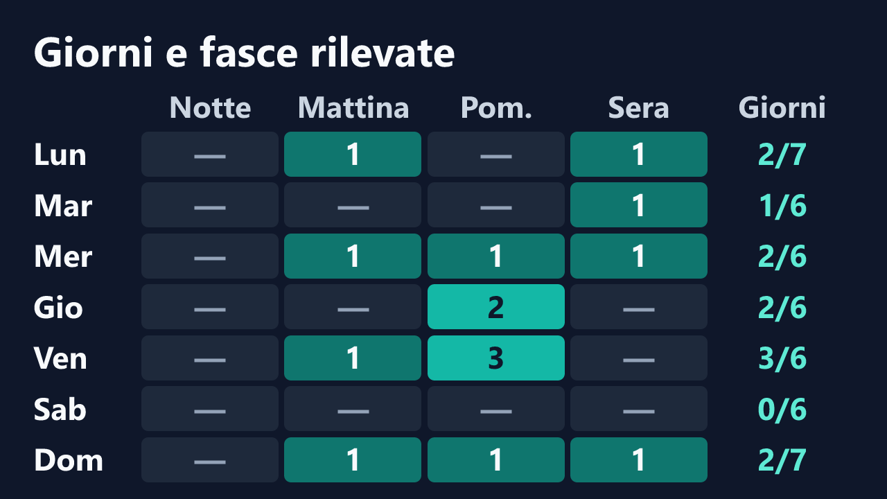 Rilevazioni di SinnEmily per giorno della settimana e fascia oraria, in ora italiana. Dettagli nella tabella seguente.