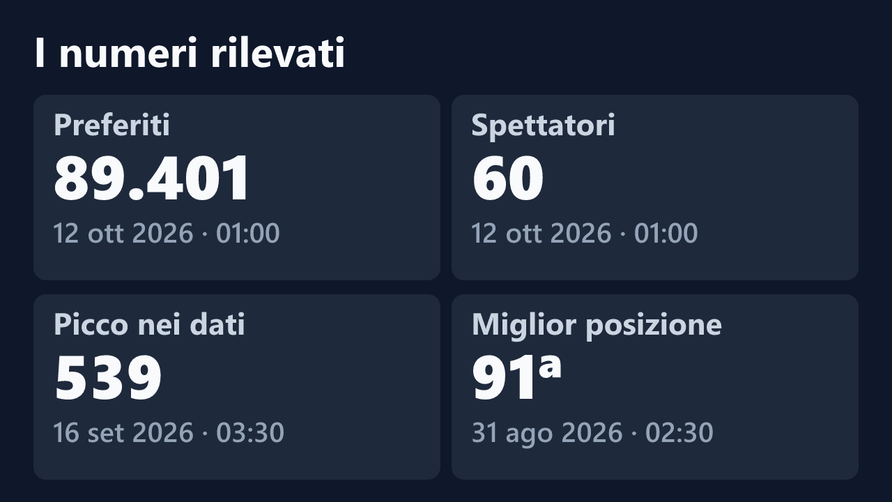 Preferiti, spettatori, picco e miglior posizione rilevati per SissiElizabeth, con le date dei valori.