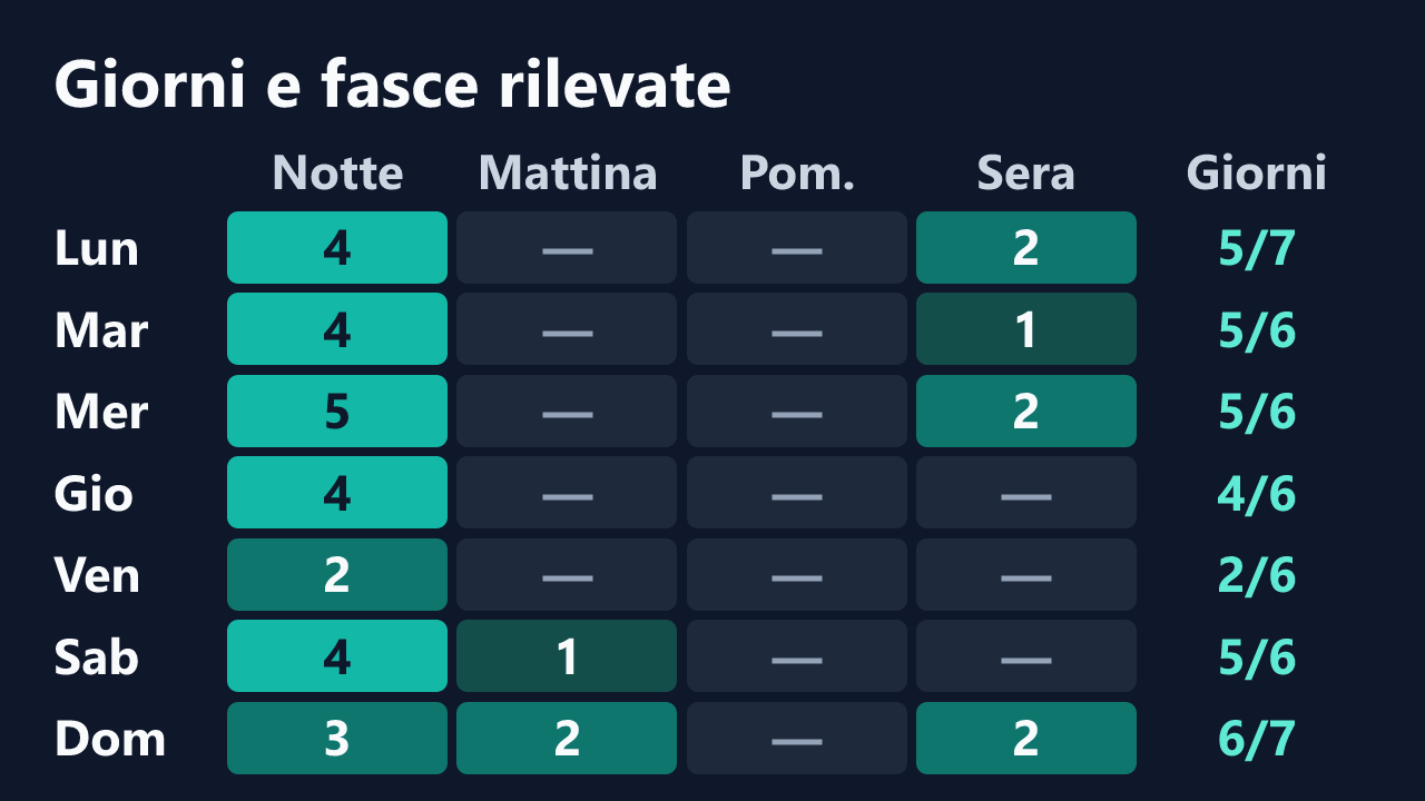 Rilevazioni di SissiElizabeth per giorno della settimana e fascia oraria, in ora italiana. Dettagli nella tabella seguente.