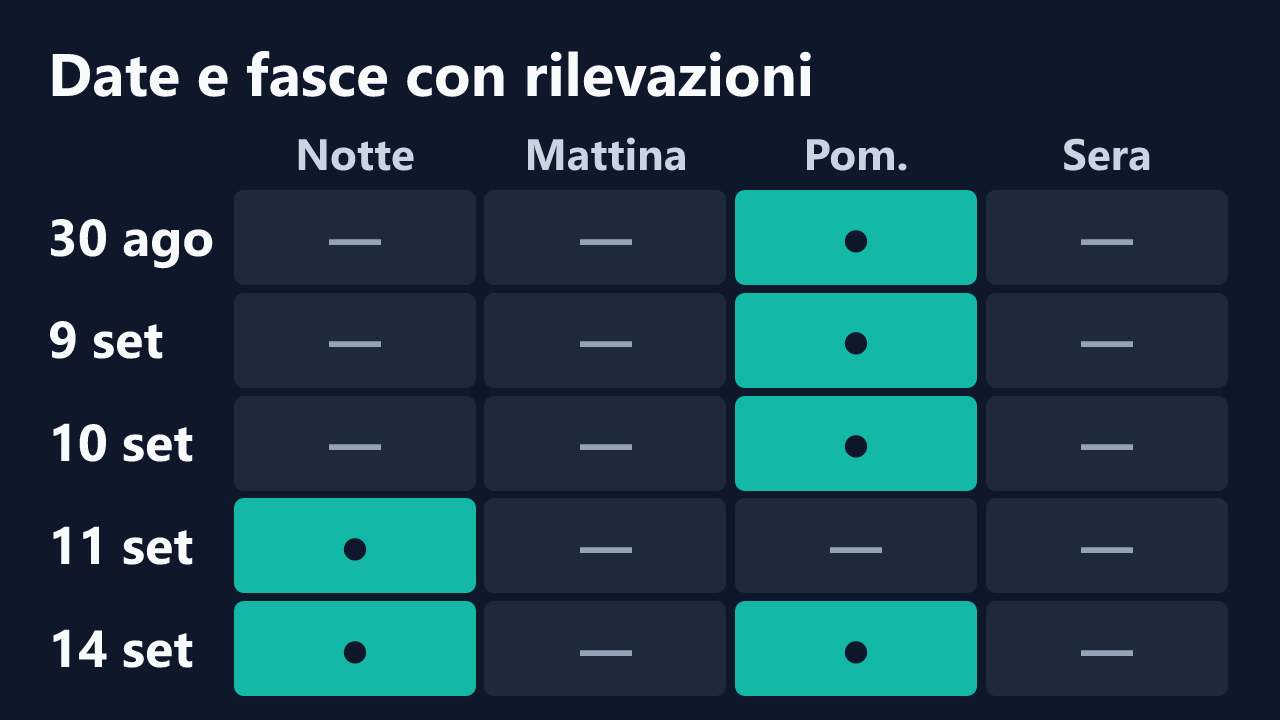 Date e fasce orarie con rilevazioni di SofiaMori, in ora italiana. Dettagli nella tabella seguente.