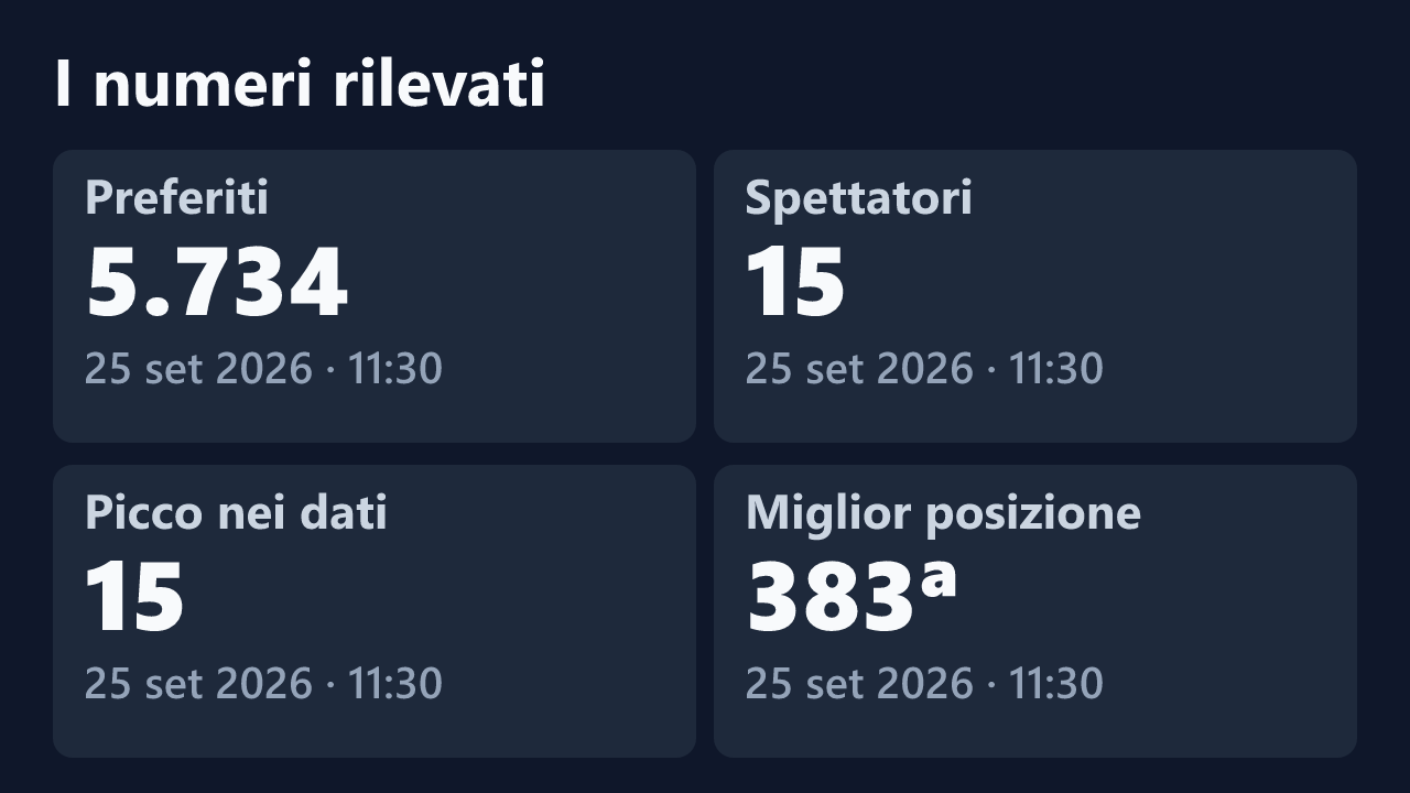 Preferiti, spettatori, picco e miglior posizione rilevati per Sofia_beee, con le date dei valori.