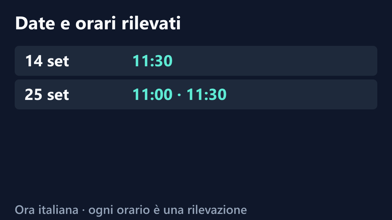 Date e orari delle rilevazioni di Sofia_beee, in ora italiana. Elenco completo nel testo.