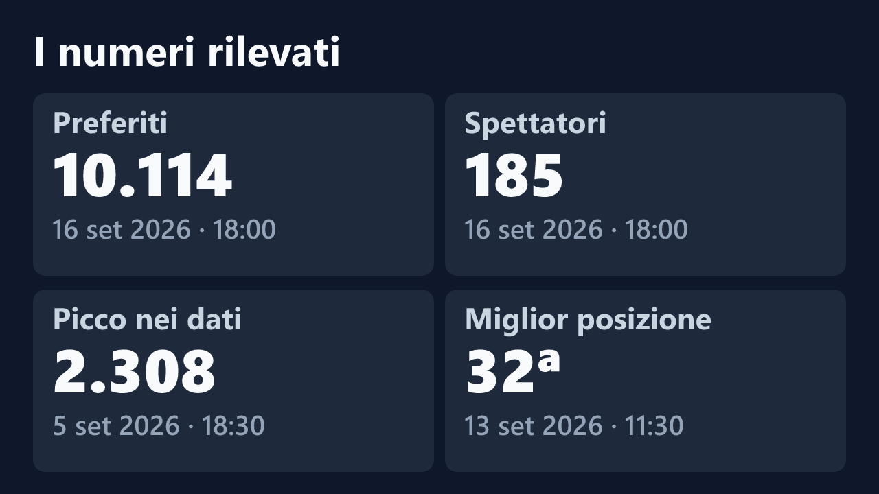 Preferiti, spettatori, picco e miglior posizione rilevati per Sonovergine2009, con le date dei valori.