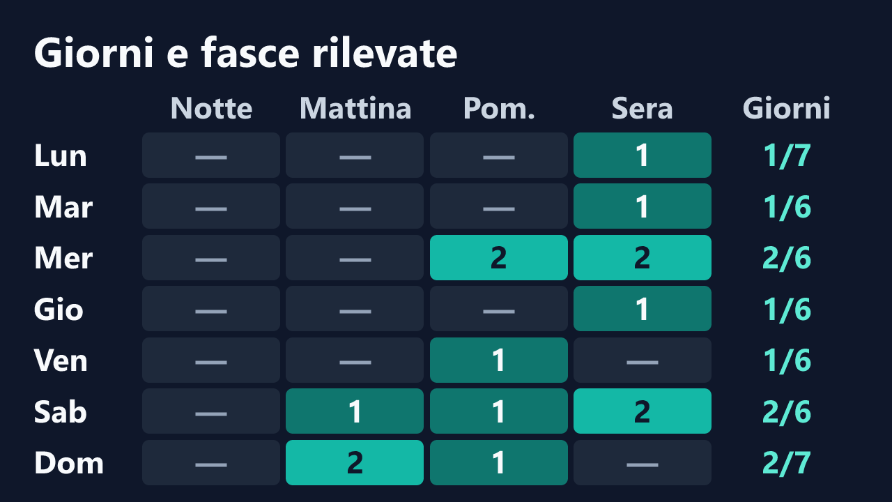 Rilevazioni di Sonovergine2009 per giorno della settimana e fascia oraria, in ora italiana. Dettagli nella tabella seguente.