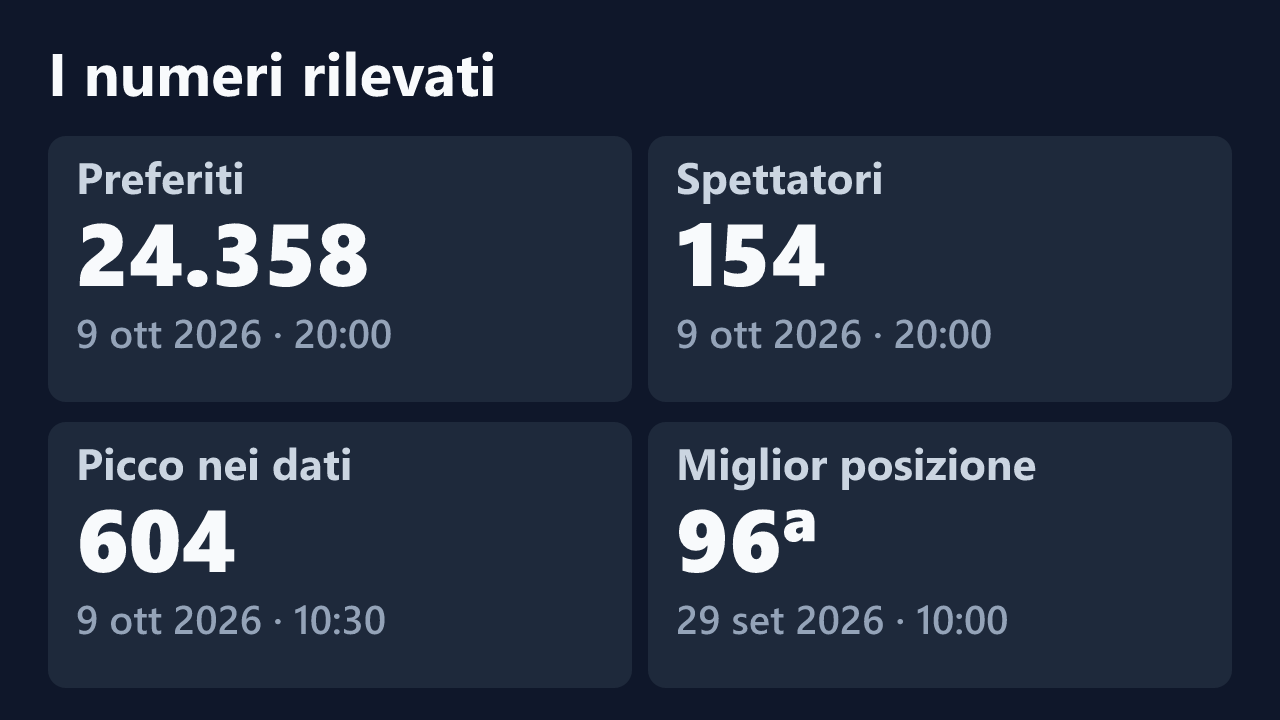 Preferiti, spettatori, picco e miglior posizione rilevati per Sora_pasquale, con le date dei valori.