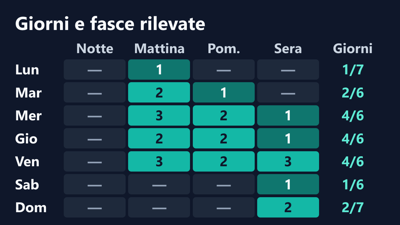 Rilevazioni di Sora_pasquale per giorno della settimana e fascia oraria, in ora italiana. Dettagli nella tabella seguente.