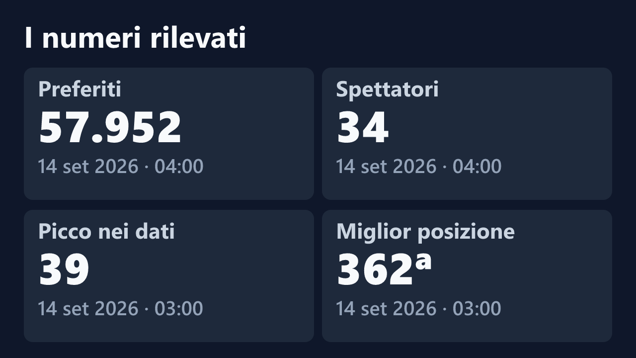 Preferiti, spettatori, picco e miglior posizione rilevati per SorayaSapeca, con le date dei valori.