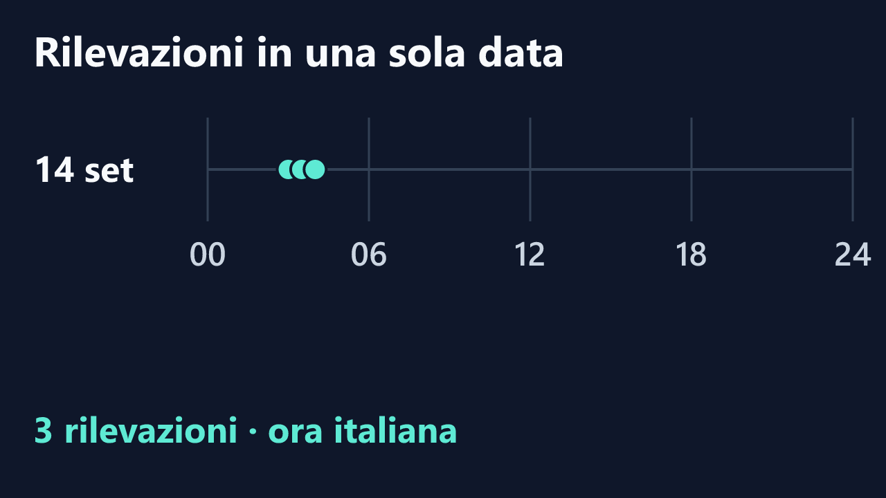 Rilevazioni di SorayaSapeca in una sola data, in ora italiana. Orari completi nel testo.