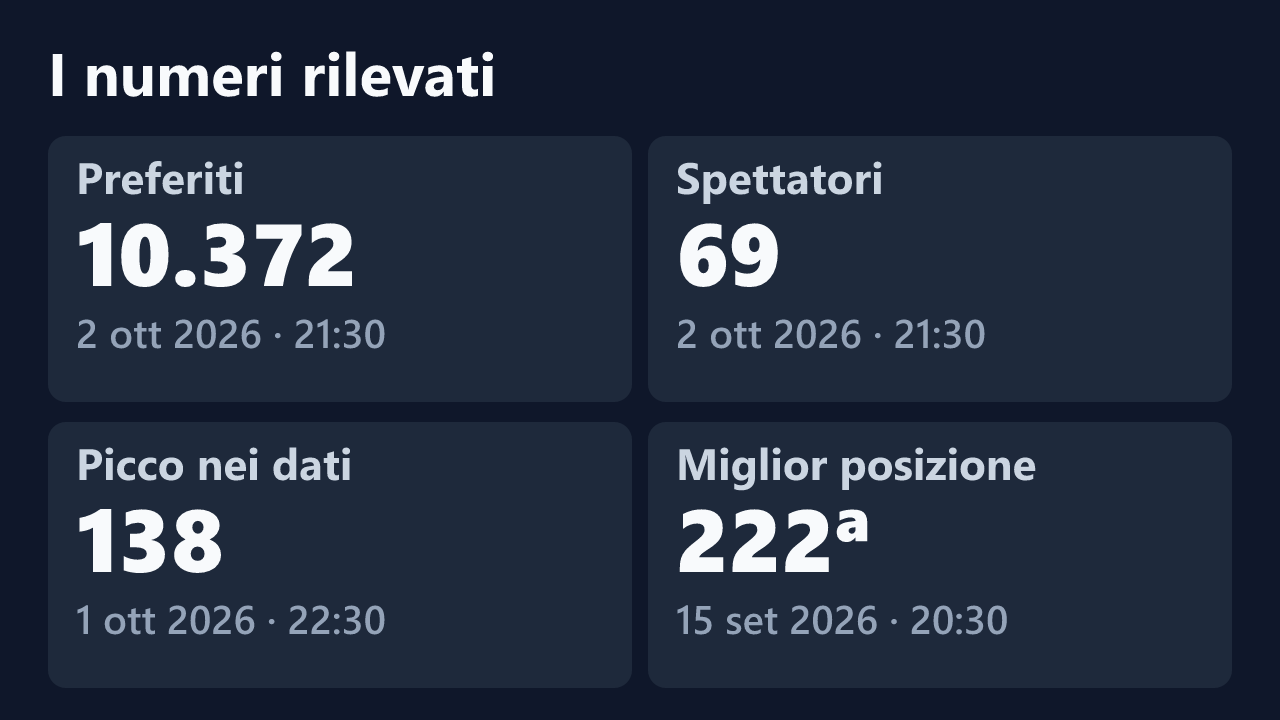Preferiti, spettatori, picco e miglior posizione rilevati per SquirtQueen__, con le date dei valori.