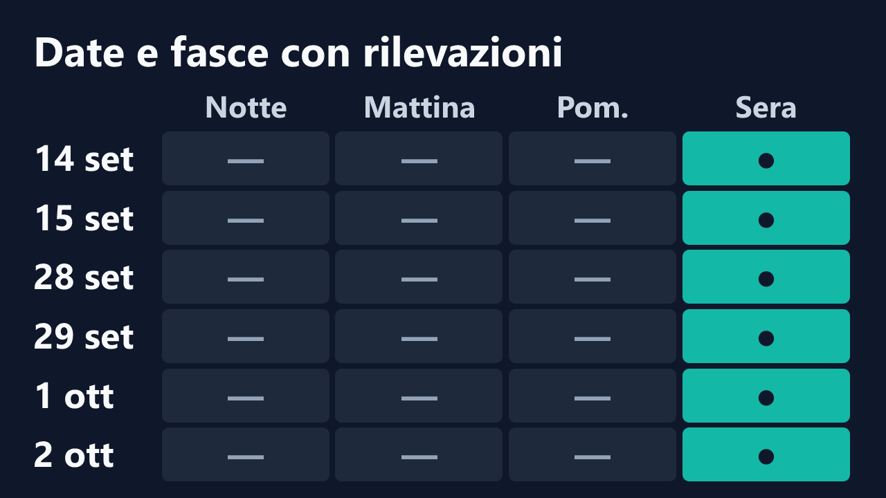 Date e fasce orarie con rilevazioni di SquirtQueen__, in ora italiana. Dettagli nella tabella seguente.