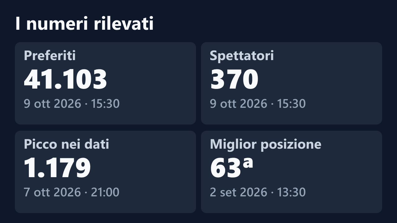Preferiti, spettatori, picco e miglior posizione rilevati per Stefania_PT, con le date dei valori.