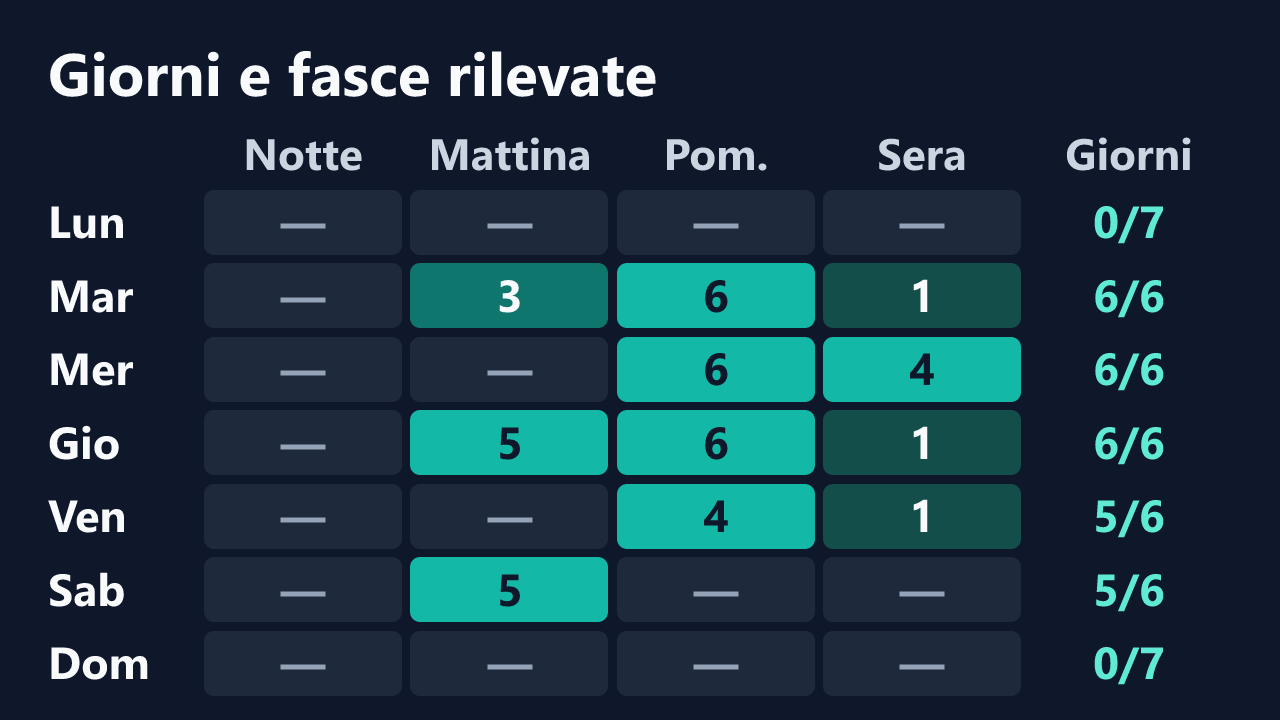Rilevazioni di Stefania_PT per giorno della settimana e fascia oraria, in ora italiana. Dettagli nella tabella seguente.