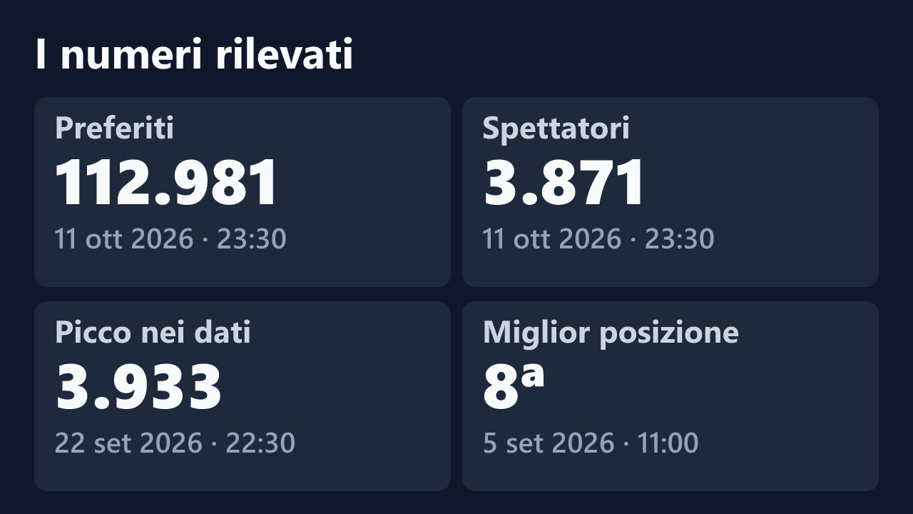 Preferiti, spettatori, picco e miglior posizione rilevati per SugarLily24, con le date dei valori.