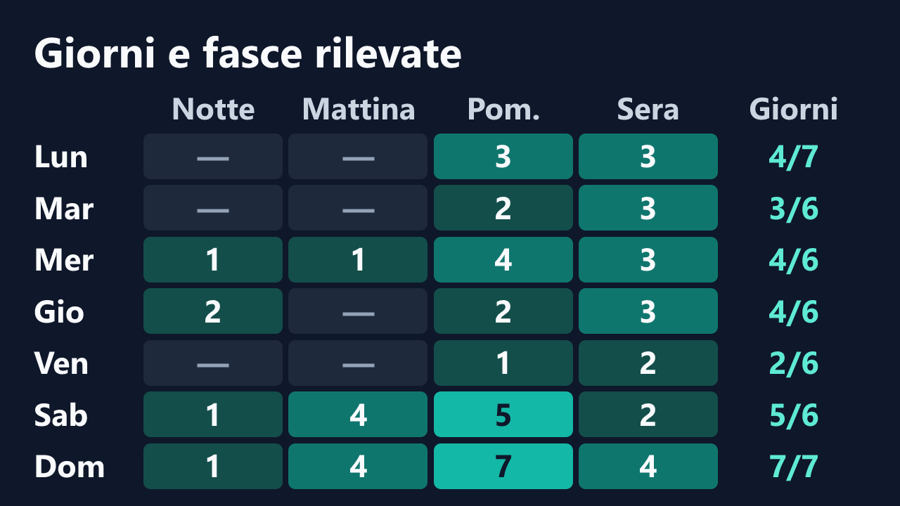 Rilevazioni di SugarLily24 per giorno della settimana e fascia oraria, in ora italiana. Dettagli nella tabella seguente.