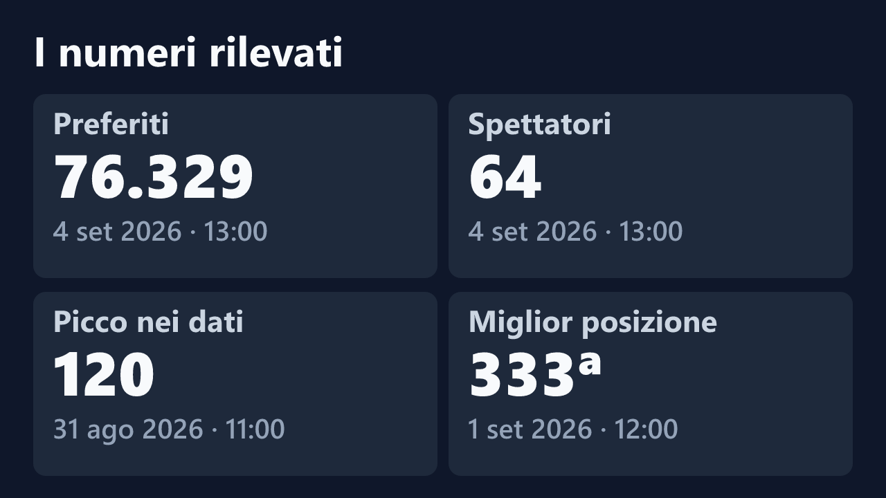 Preferiti, spettatori, picco e miglior posizione rilevati per Sunbelxx, con le date dei valori.