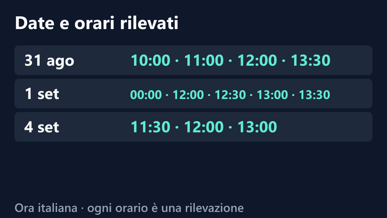 Date e orari delle rilevazioni di Sunbelxx, in ora italiana. Elenco completo nel testo.