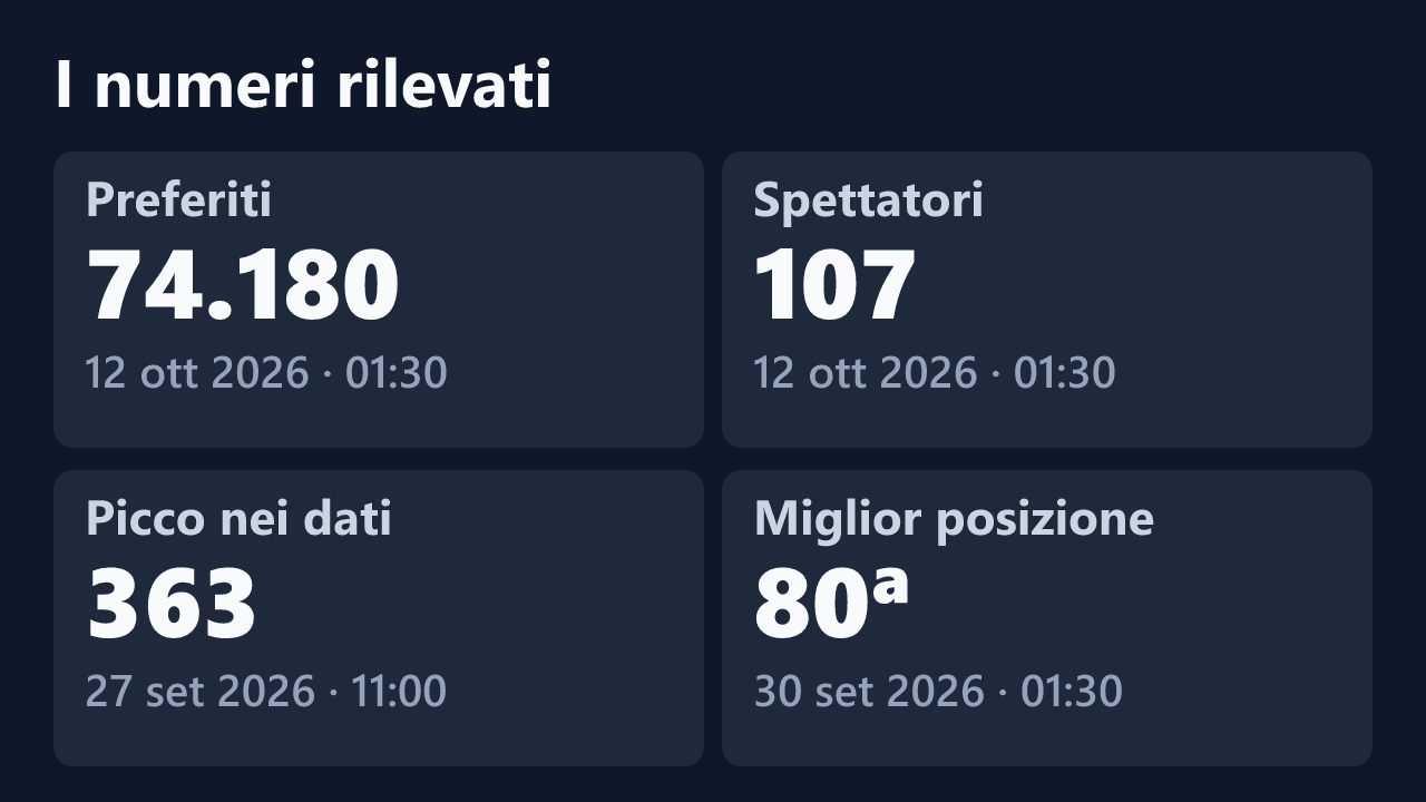 Preferiti, spettatori, picco e miglior posizione rilevati per Susiee_Redd, con le date dei valori.
