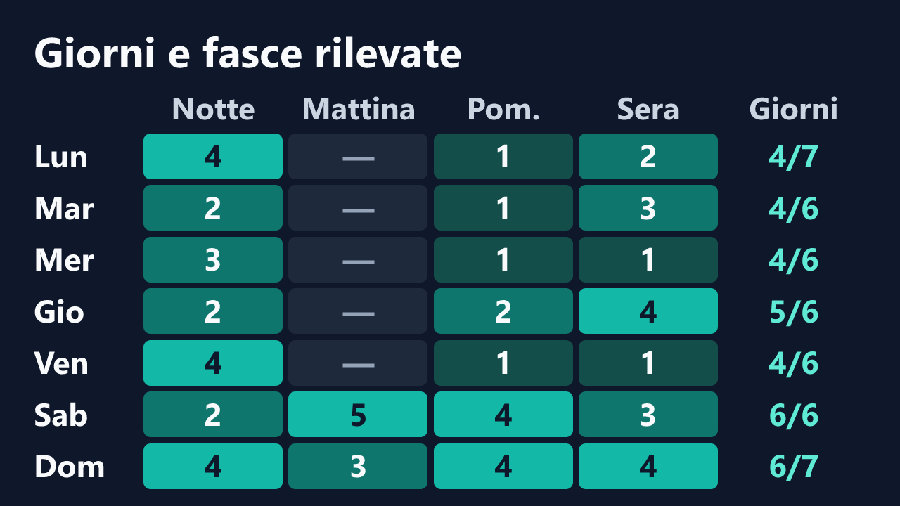 Rilevazioni di Susiee_Redd per giorno della settimana e fascia oraria, in ora italiana. Dettagli nella tabella seguente.