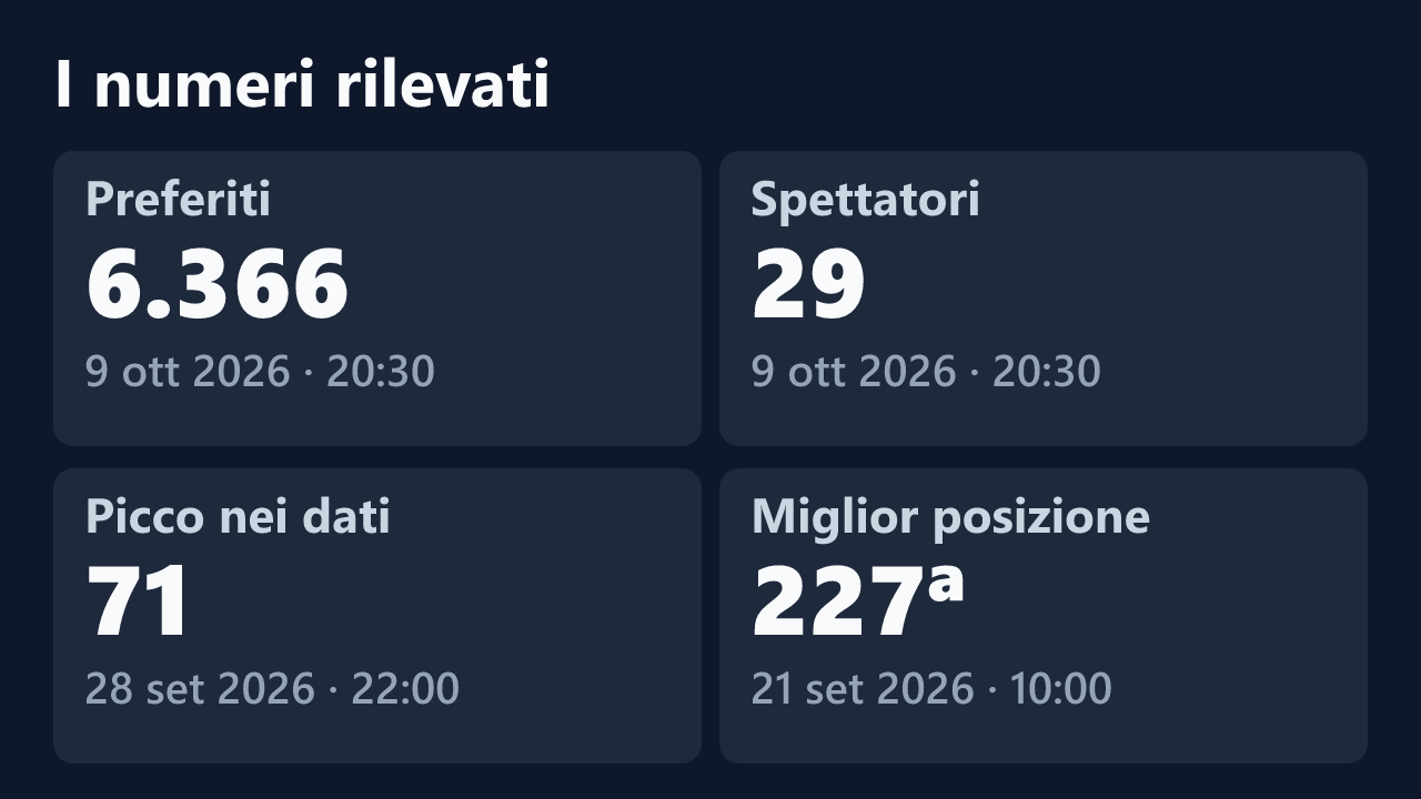 Preferiti, spettatori, picco e miglior posizione rilevati per SweetPsycho04, con le date dei valori.