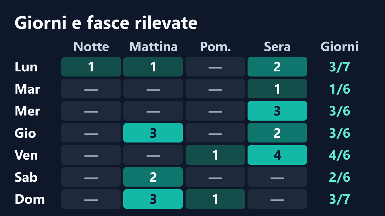 Rilevazioni di SweetPsycho04 per giorno della settimana e fascia oraria, in ora italiana. Dettagli nella tabella seguente.