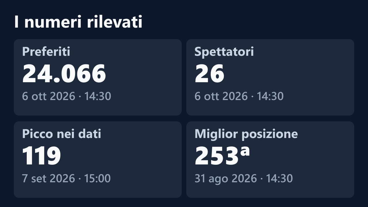 Preferiti, spettatori, picco e miglior posizione rilevati per Tahero_98, con le date dei valori.