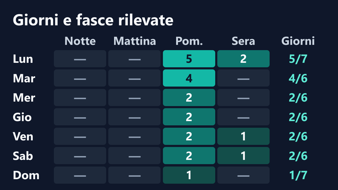 Rilevazioni di Tahero_98 per giorno della settimana e fascia oraria, in ora italiana. Dettagli nella tabella seguente.