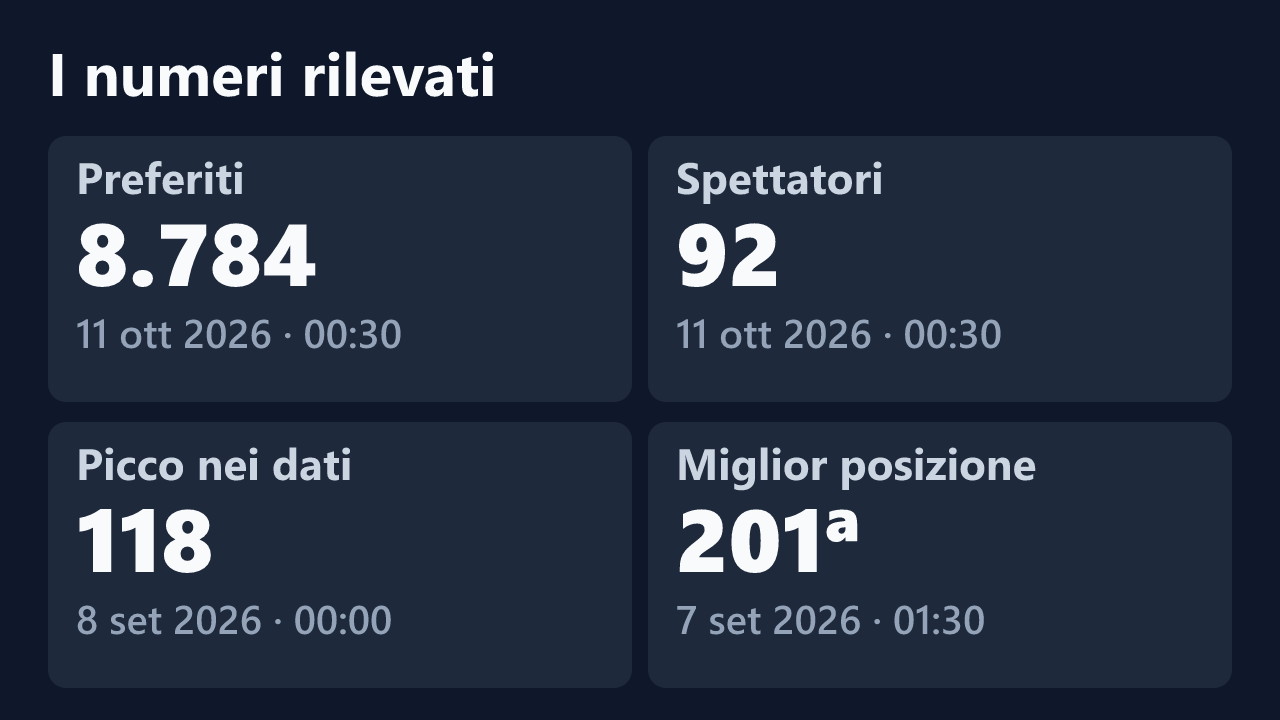 Preferiti, spettatori, picco e miglior posizione rilevati per TdiTeresa, con le date dei valori.