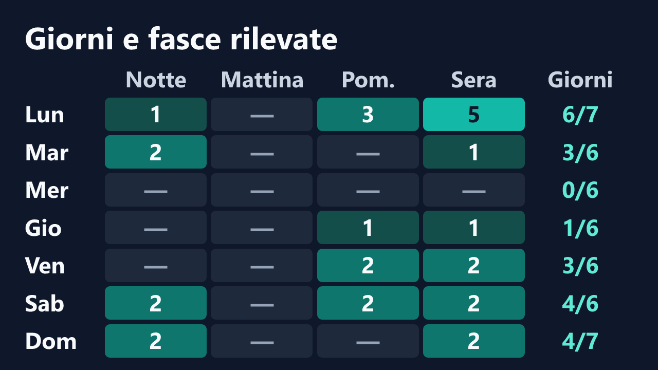 Rilevazioni di TdiTeresa per giorno della settimana e fascia oraria, in ora italiana. Dettagli nella tabella seguente.