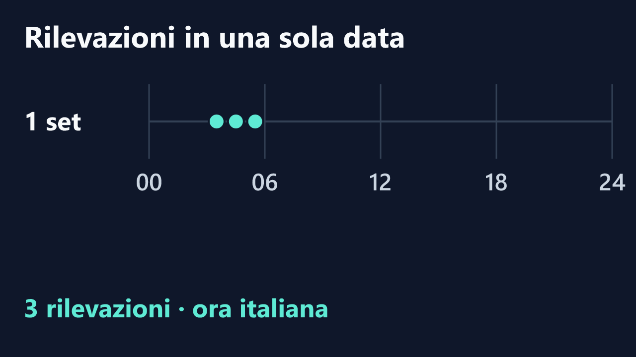 Rilevazioni di Tetas03i in una sola data, in ora italiana. Orari completi nel testo.