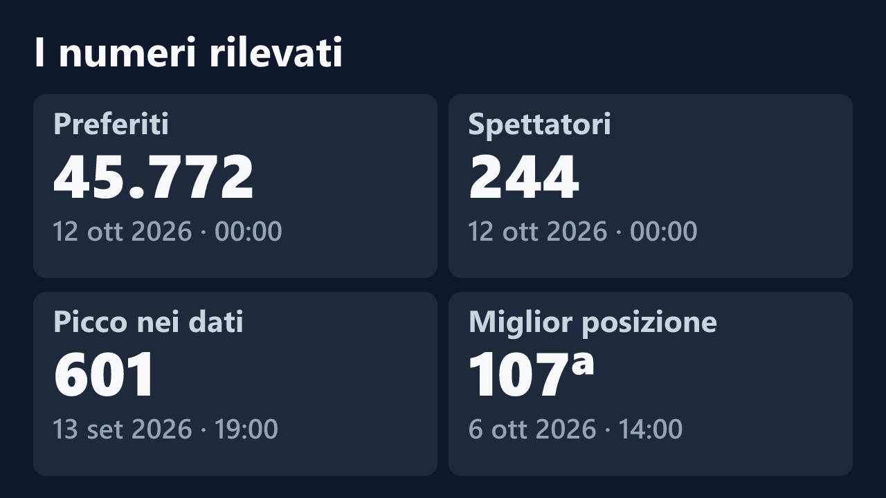 Preferiti, spettatori, picco e miglior posizione rilevati per TrueSexyCrime, con le date dei valori.