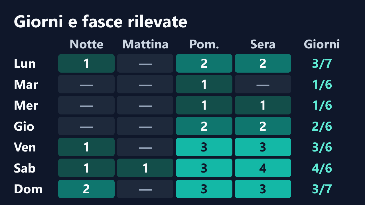 Rilevazioni di TrueSexyCrime per giorno della settimana e fascia oraria, in ora italiana. Dettagli nella tabella seguente.