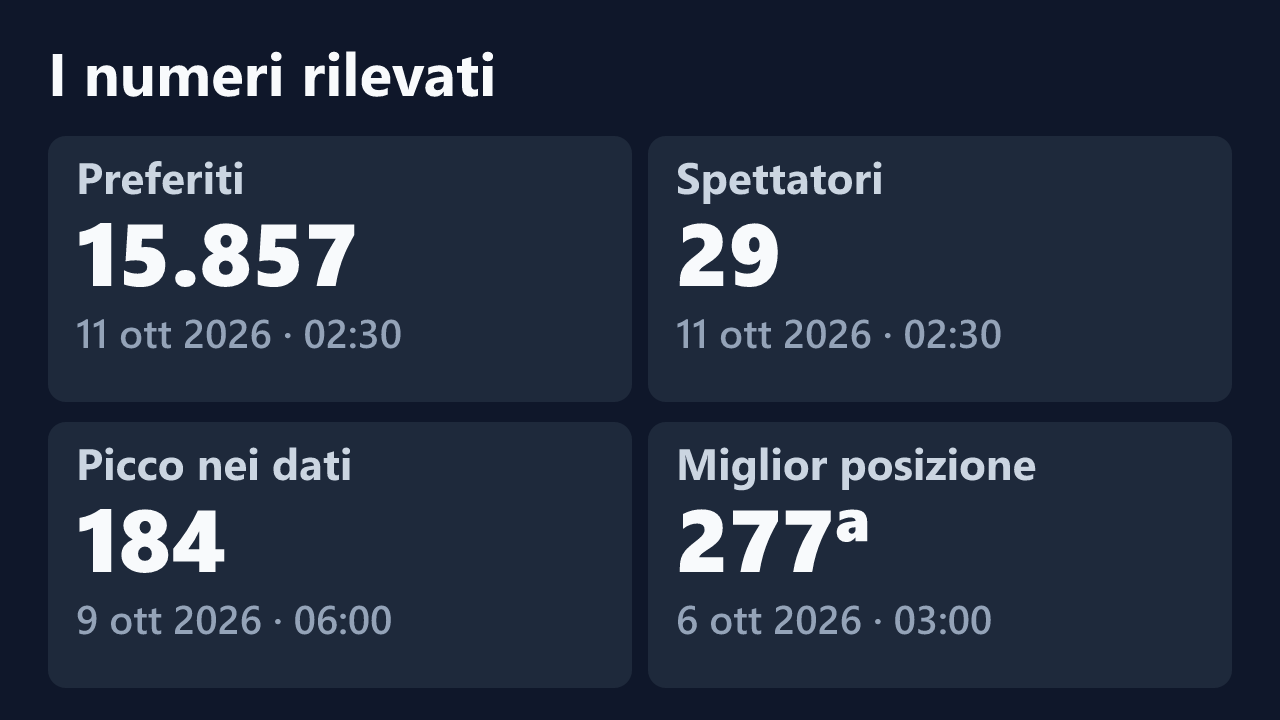 Preferiti, spettatori, picco e miglior posizione rilevati per Valenhill@xh, con le date dei valori.