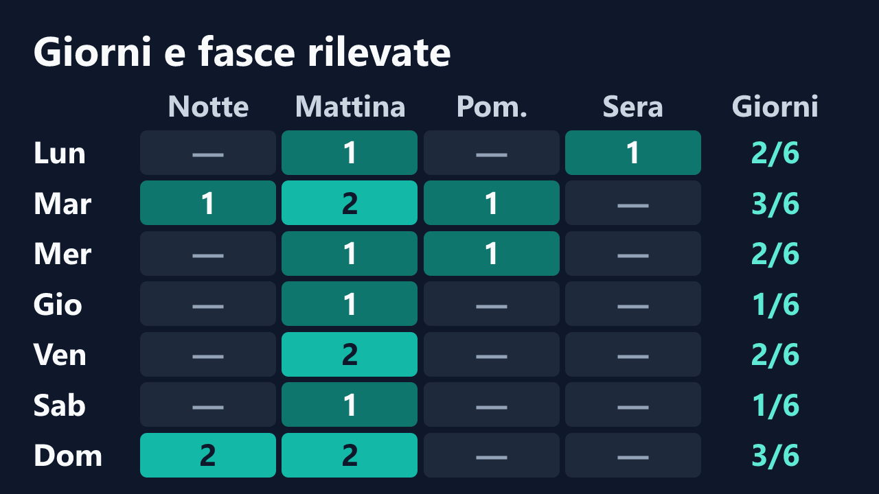 Rilevazioni di Valenhill@xh per giorno della settimana e fascia oraria, in ora italiana. Dettagli nella tabella seguente.